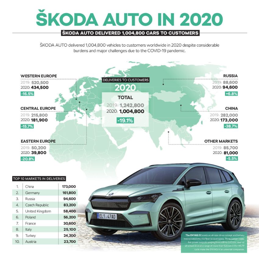 Skoda auto vendite 2020