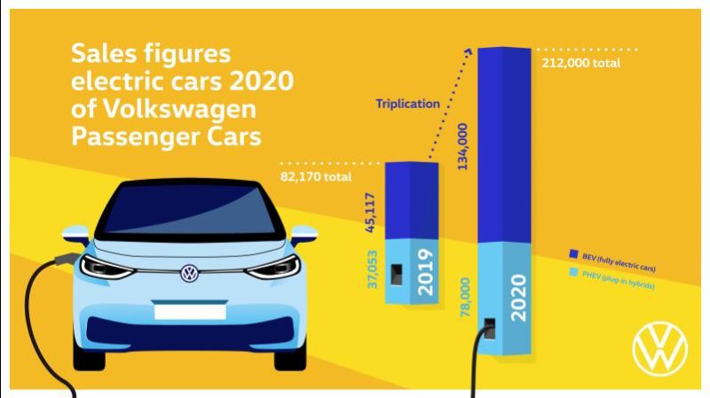 Volkswagen elettriche numeri di vendita 2020