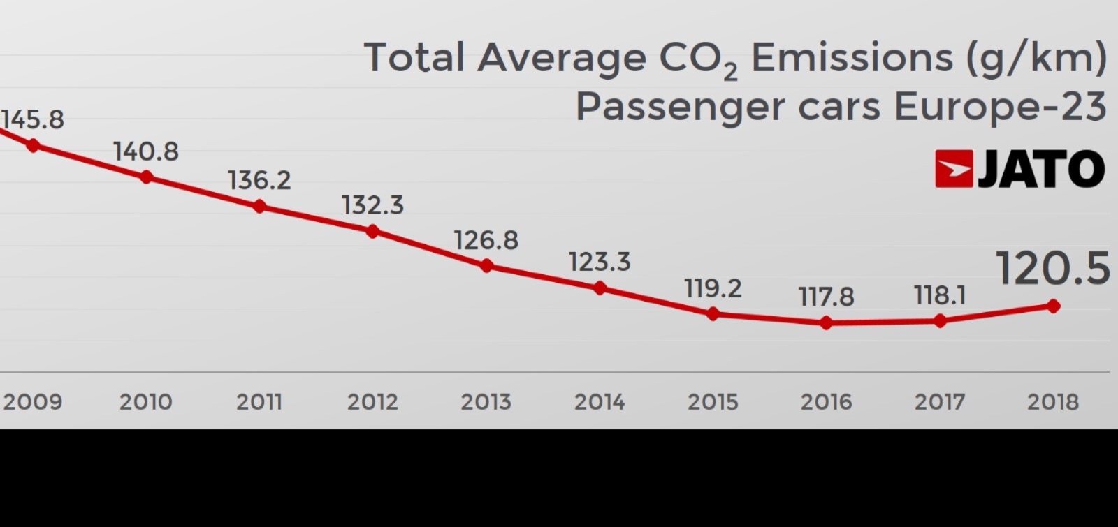Emissioni auto co2 in europa