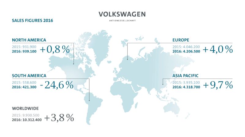 Volkswagen vendite nel mondo