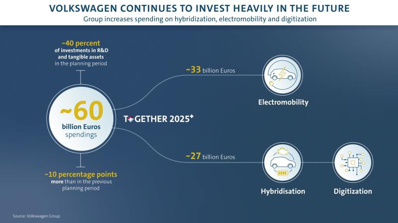Volkswagen investimenti elettrificazione novembre 2019